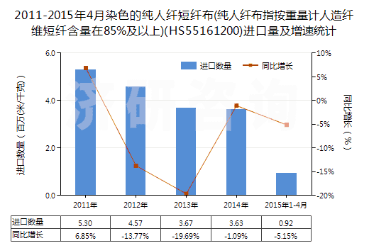 2011-2015年4月染色的純人纖短纖布(純人纖布指按重量計人造纖維短纖含量在85%及以上)(HS55161200)進口量及增速統(tǒng)計 2011-2015年4月染色的純人纖短纖布(純人纖布指按重量計人造纖維短纖含量在85%及以上)(HS55161200)進口量及增速統(tǒng)計